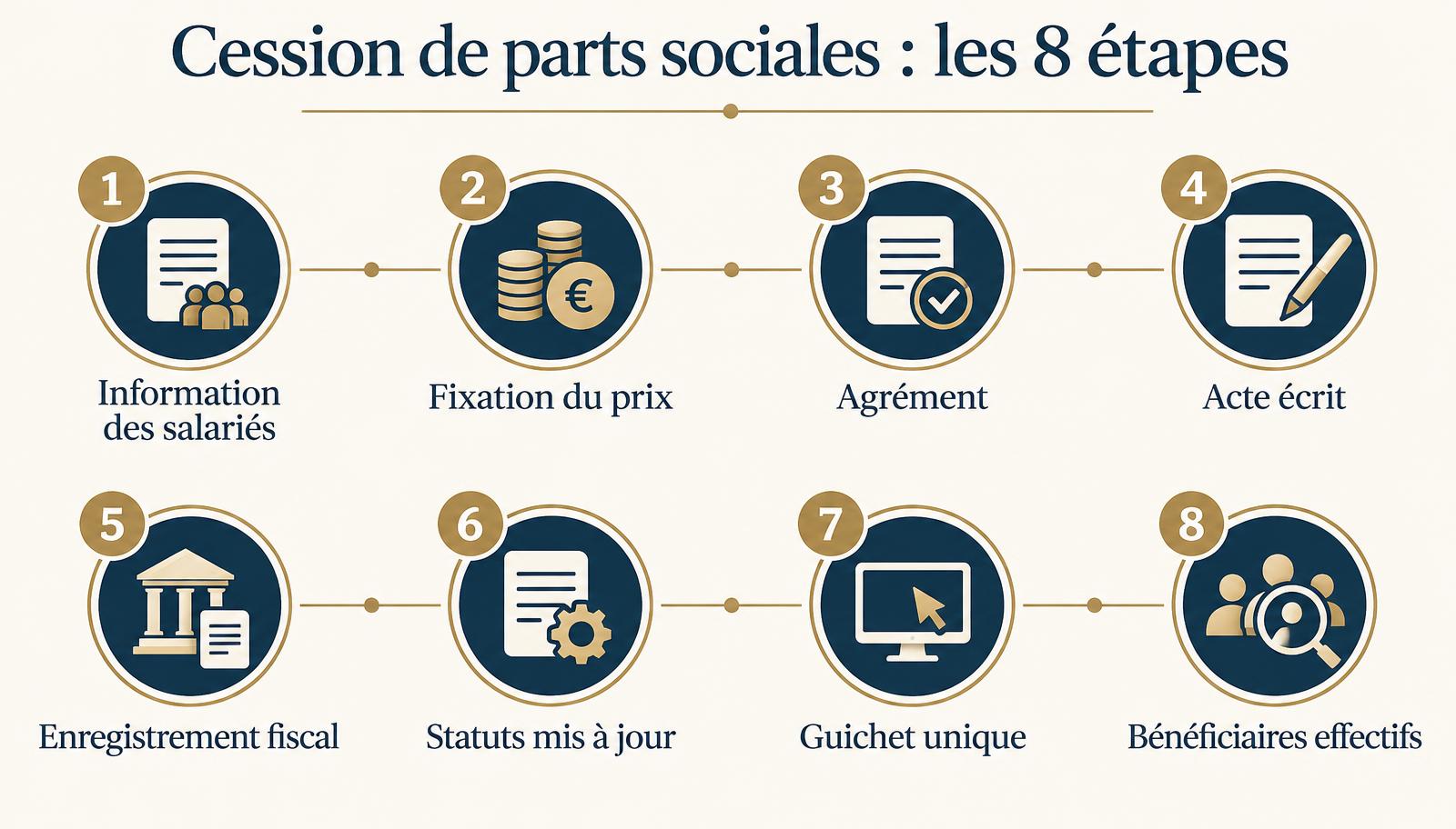 Les huit étapes d’une cession de parts sociales en 2026