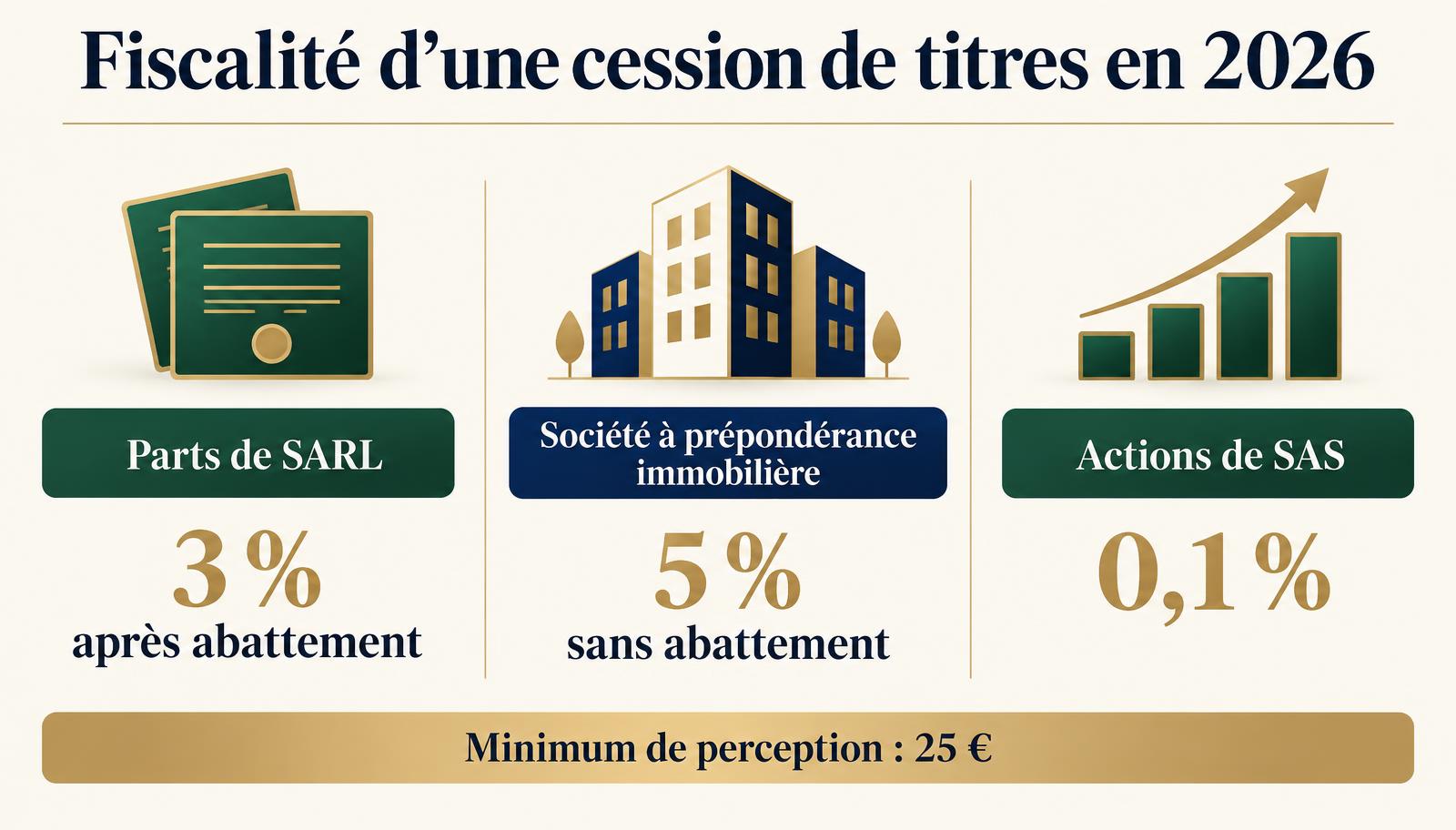 Fiscalité d’une cession de titres en 2026